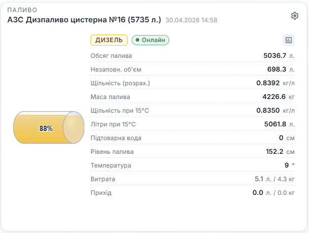 Віджет контролю палива cloudGPS — дизель, рівень 88%, 5032 л, температура, щільність, маса
