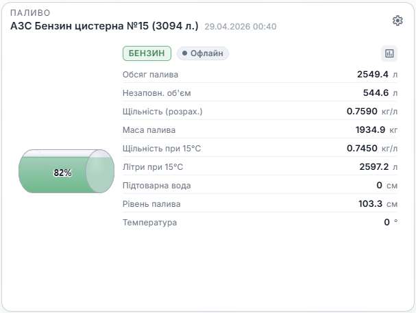 Віджет контролю палива cloudGPS — бензин, 82%, рівень 103.3 см, щільність, маса, температура, рівень води